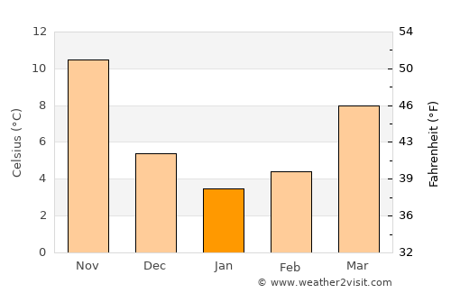 Kyurdarmir average temperature in January