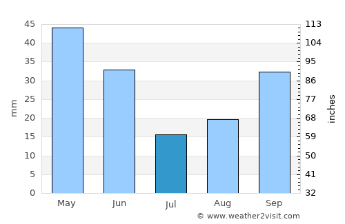 Kyurdarmir average rain in July