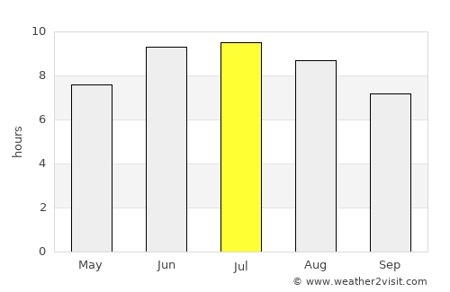 Kyurdarmir average rain in July