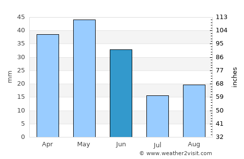 Kyurdarmir average rain in June