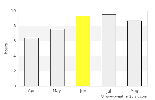 Kyurdarmir average rain in June