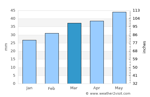 Kyurdarmir average rain in March