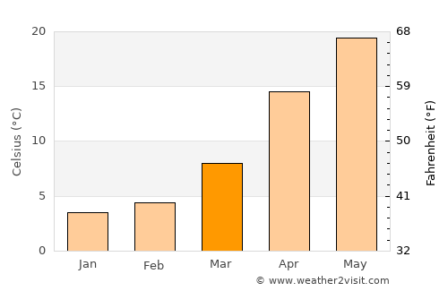 Kyurdarmir average temperature in March