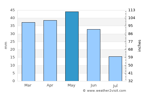 Kyurdarmir average rain in May