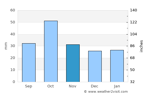 Kyurdarmir average rain in November