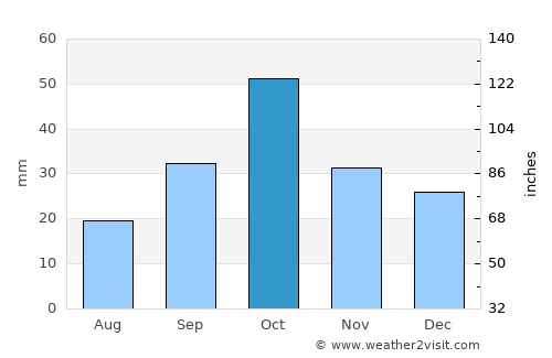 Kyurdarmir average rain in October