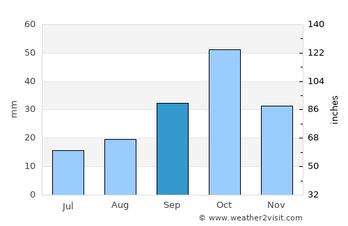 Kyurdarmir average rain in September