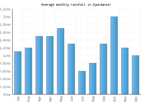 Kyurdarmir monthly rainfall chart (inches)