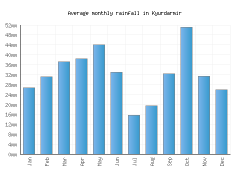 Kyurdarmir monthly rainfall chart (mm)