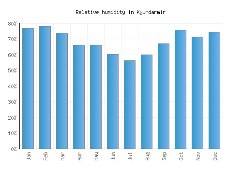 Kyurdarmir relative humidity averages