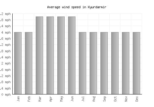 Kyurdarmir average winspeed by month (mph)