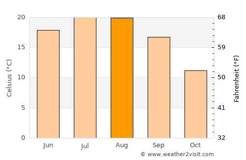 Kyustendil average temperature in August