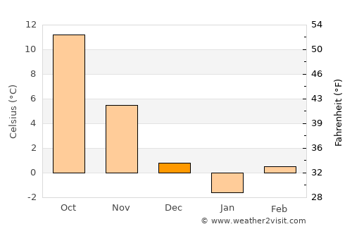 Kyustendil average temperature in December