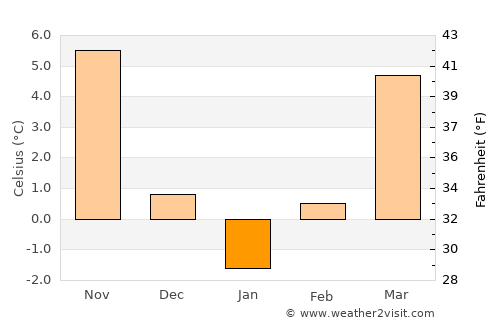 Kyustendil average temperature in January