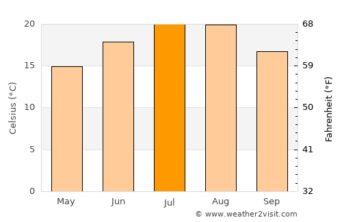 Kyustendil average temperature in July