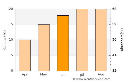 Kyustendil average temperature in June