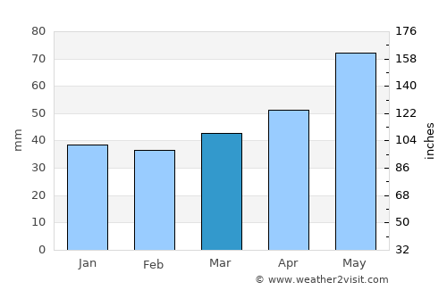 Kyustendil average rain in March