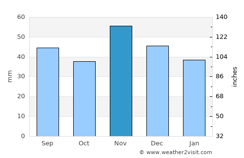 Kyustendil average rain in November