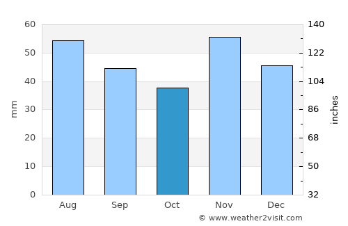 Kyustendil average rain in October