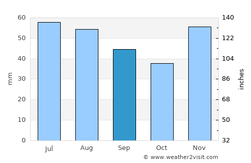 Kyustendil average rain in September