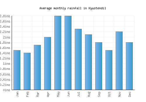 Kyustendil monthly rainfall chart (inches)