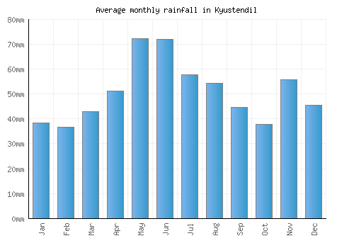 Kyustendil monthly rainfall chart (mm)