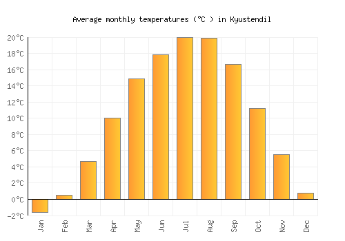 Kyustendil average temperature chart (Celsius)