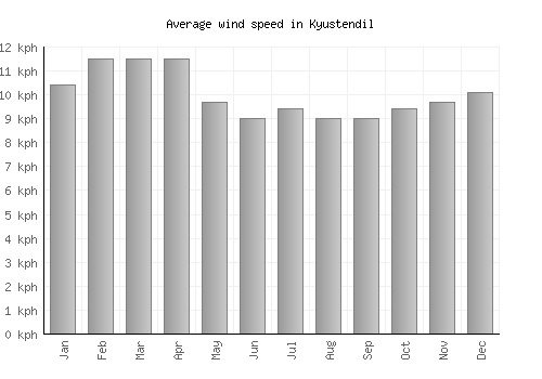 Kyustendil average winspeed by month (km/h)