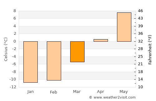 Kyyjärvi average temperature in March