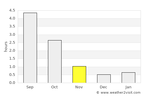 Kyyjärvi average rain in November
