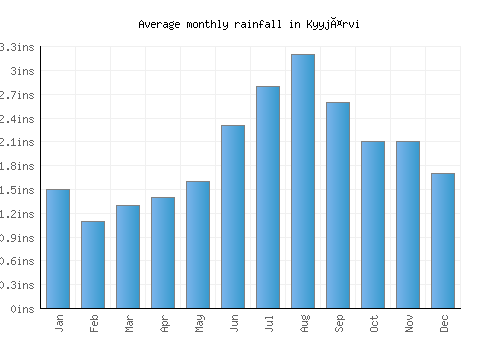 Kyyjärvi monthly rainfall chart (inches)