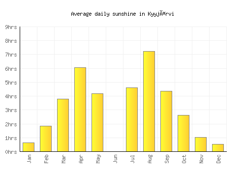 Kyyjärvi average daily sunshine chart