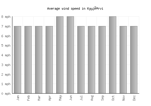 Kyyjärvi average winspeed by month (mph)