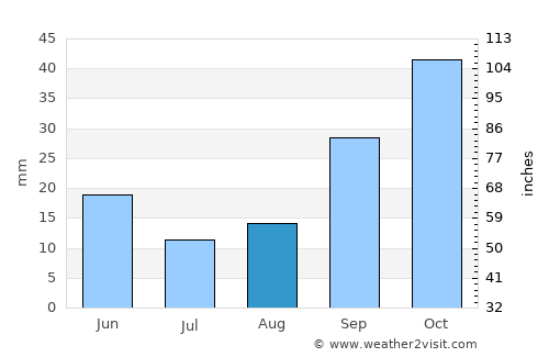 Kyzyl-Burun average rain in August
