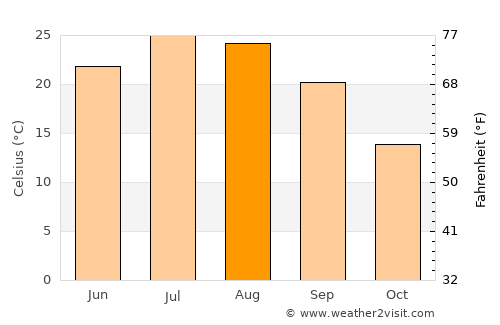 Kyzyl-Burun average temperature in August