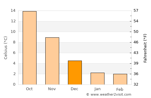 Kyzyl-Burun average temperature in December