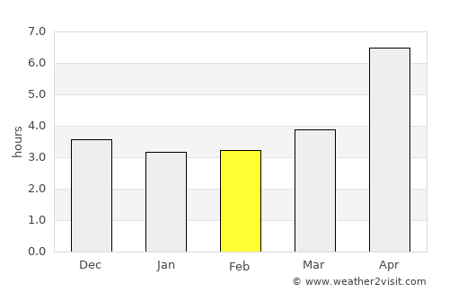 Kyzyl-Burun average rain in February