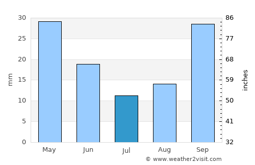 Kyzyl-Burun average rain in July