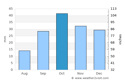 Kyzyl-Burun average rain in October
