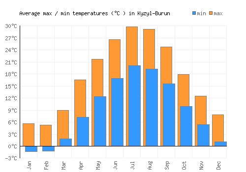 Kyzyl-Burun average minimum / maximum temperatures (Celsius)