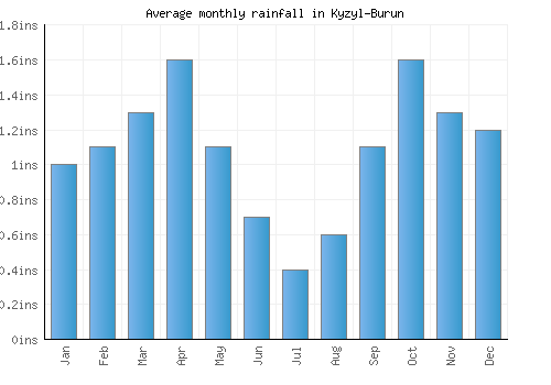 Kyzyl-Burun monthly rainfall chart (inches)