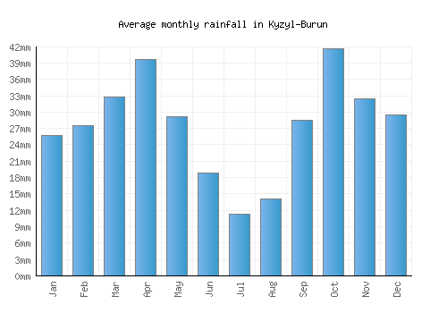 Kyzyl-Burun monthly rainfall chart (mm)