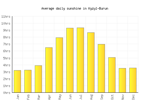 Kyzyl-Burun average daily sunshine chart