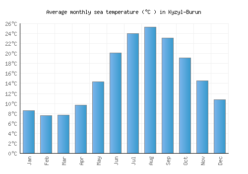 Kyzyl-Burun average sea temperature chart (Celsius)
