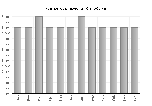 Kyzyl-Burun average winspeed by month (mph)