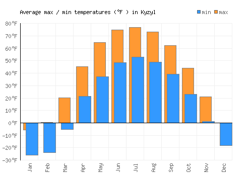 Kyzyl average minimum / maximum temperatures (Fahrenheit)
