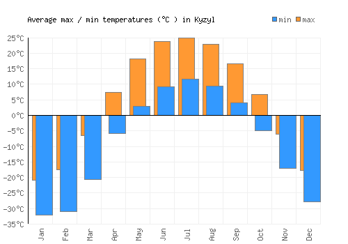 Kyzyl average minimum / maximum temperatures (Celsius)