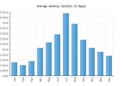 Kyzyl monthly rainfall chart (inches)