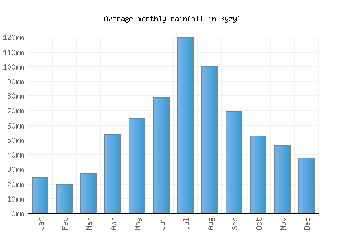 Kyzyl monthly rainfall chart (mm)