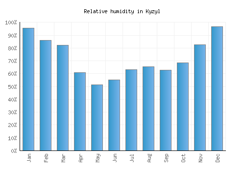 Kyzyl relative humidity averages